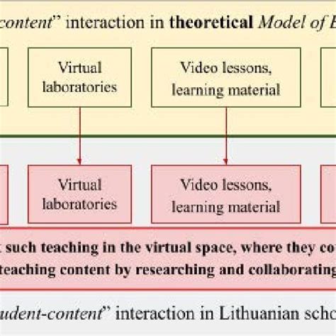eLearning Interaction Types 的图像结果