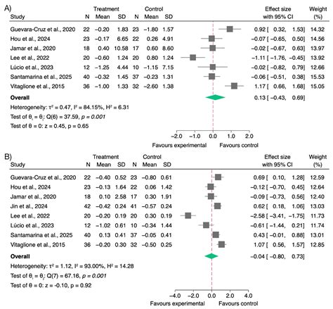 Effect of Polyphenol-Rich Interventions on Gut Microbiota and ...