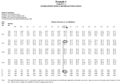 Udc Floor & Ceiling Joist and Roof Rafter Span Tables and Design Value ...