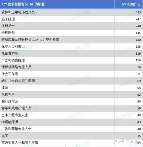 【最新】2023澳洲紧缺职业TOP 20 &附各州紧缺职业列表 - 知乎