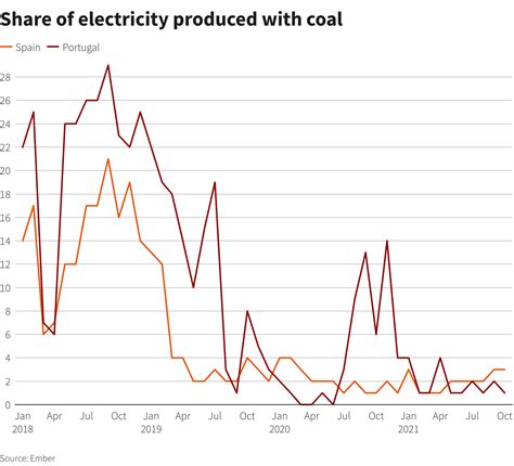 Pinched by energy crisis, Spanish coal plant slated for closure fires ...