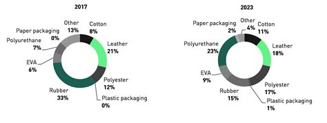 Climate | Puma Annual Report 2023