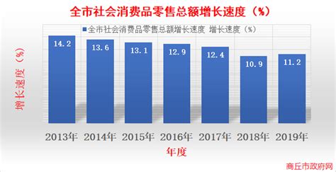 2013年— —2019年全市社会消费品零售总额增长速度_数据图表_数据_商丘市人民政府