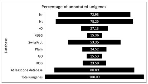De Novo Transcriptome Sequencing of Rough Lemon Leaves (Citrus jambhiri ...