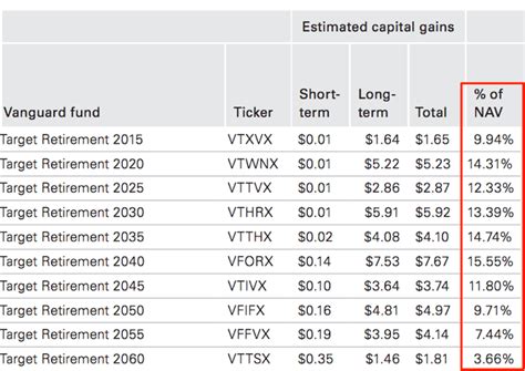 Vanguard Target Retirement Funds - Surprise 10%+ Year-End NAV Drop and ...