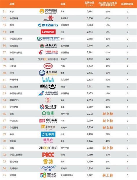 2020最具价值中国品牌100强排行榜出炉：阿里腾讯继续领跑_天极网