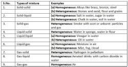 Elements, Compound and Mixtures Chapter Notes - Chemistry Class 8 ICSE ...