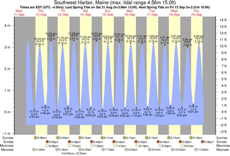 High Tide Chart OOB Maine: Exploring Tides, Impacts, and Local Resources