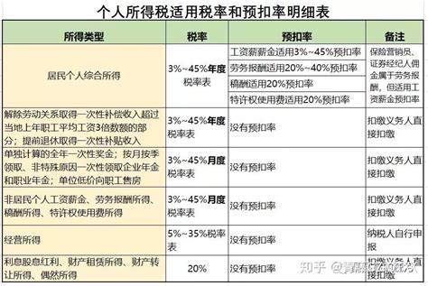 2019年版最新个人所得税税率表！ - 知乎