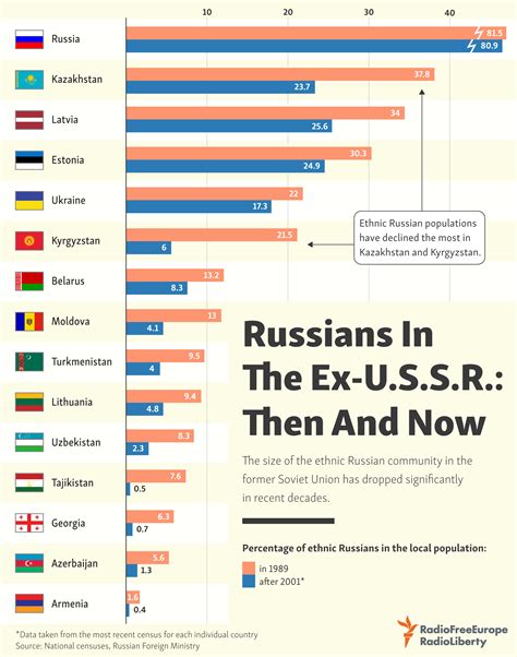 Russians In The Ex-U.S.S.R.: Then And Now