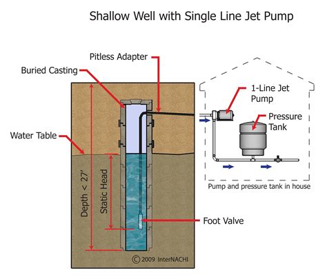 Shallow Well Pump - Inspection Gallery - InterNACHI®
