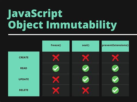 Image result for Immutable Objects in JS