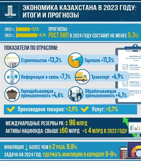 Правительство обещает рост ВВП Казахстана в 2024 году не менее 5,3% ...