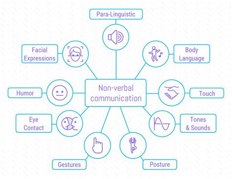 Communication Mind Map 的图像结果