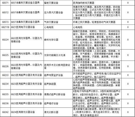 二类医疗器械注册产品目录（详解）-行业资讯-检测机构CCIC深圳华通威