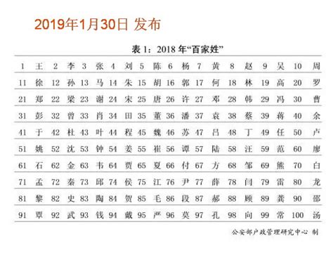 2020中國姓氏最新排名、快點看看你的姓氏排第幾？ - 每日頭條