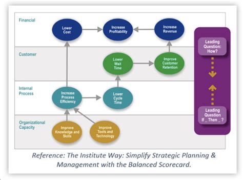 Business Process Balanced Scorecard 的图像结果