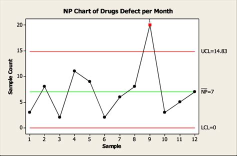 Image result for NP Control Chart