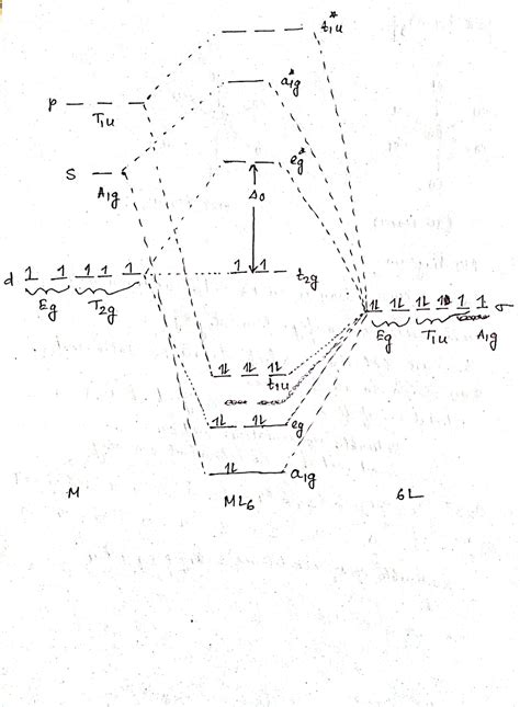 Iron Orbital Diagram