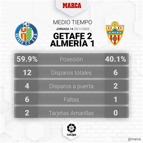 Getafe - Almería: resumen, resultado y goles