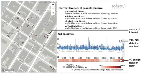 The Life of a New York City Noise Sensor Network
