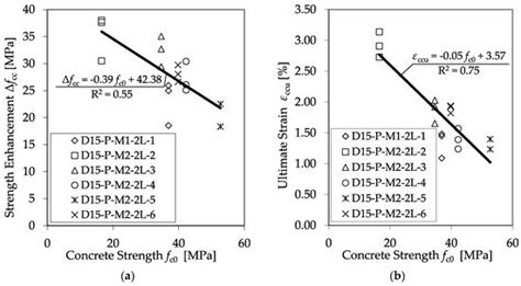 Experimental Study on Concrete under Combined FRP–Steel Confinement