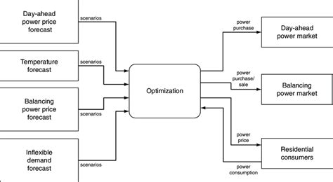 Image result for Optimization Model and Demand Allocation Model