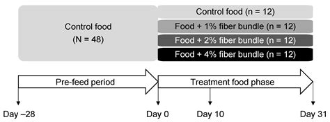 Feeding Fiber-Bound Polyphenol Ingredients at Different Levels ...