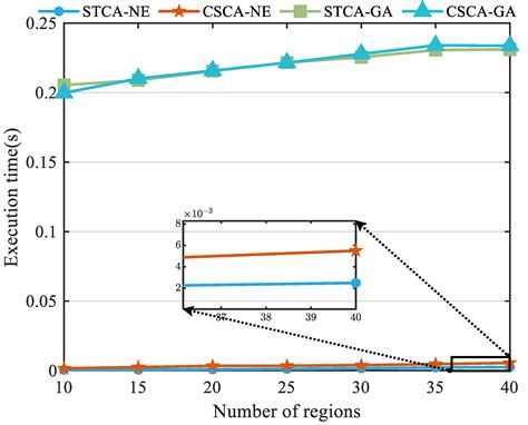 Clustering-Based Multi-Region Coverage-Path Planning of Heterogeneous UAVs