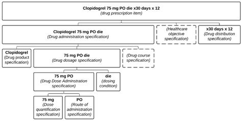 The Prescription of Drug Ontology 2.0 (PDRO): More Than the Sum of Its ...