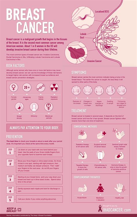 Signs Of Skin Cancer On Breast at Qiana Flowers blog