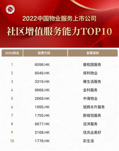 2022中国物业服务上市公司TOP10榜单最新出炉！-Jeez极致