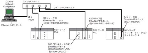 CJシリーズ EtherNet IPユニット CJ1W-EIP21/EIP21S | オムロン | MISUMI(ミスミ)
