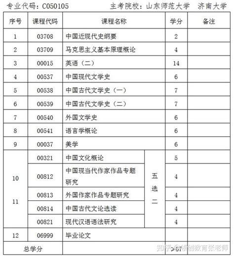 2020年济南大学汉语言文学专业自学考试报名时间 - 知乎