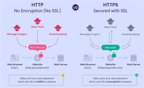 How SSL (Secure Sockets Layer) Works - A Brief Guide - Tech Hyme
