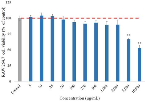 Inhibition of LPS-Induced Oxidative Damages and Potential Anti ...