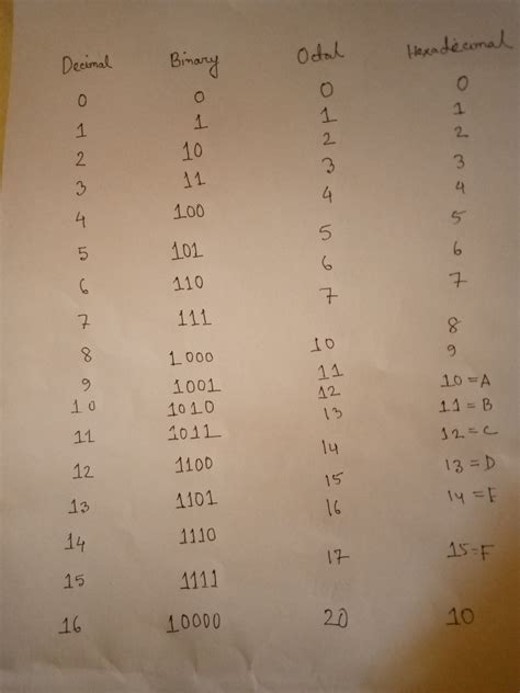 BCD Code 的图像结果