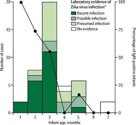 Association and birth prevalence of microcephaly attributable to Zika ...