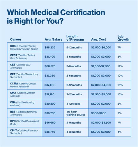 Boost Your Income: 10 Top Healthcare Certifications That Pay Well ...