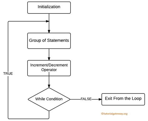 Image result for Do While Loop in Java Flow Chart