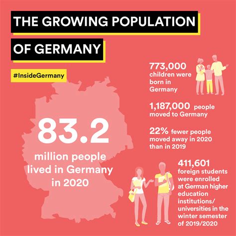 The growing population of Germany