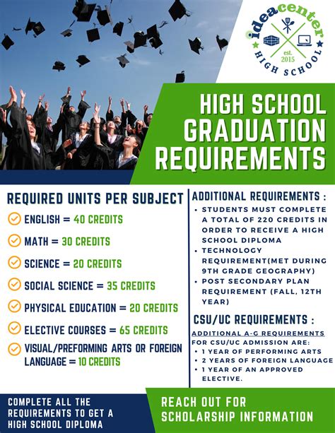 IDEA Center High School - Graduation Requirements