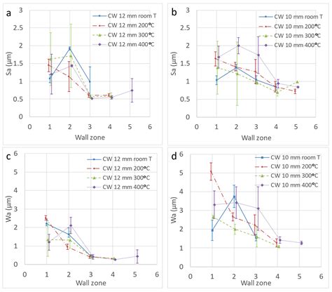 Tribological Characterization of the Heat-Assisted Single Point ...