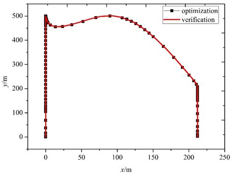 Multi-Scenario Trajectory Optimization for Vertical Takeoff and ...