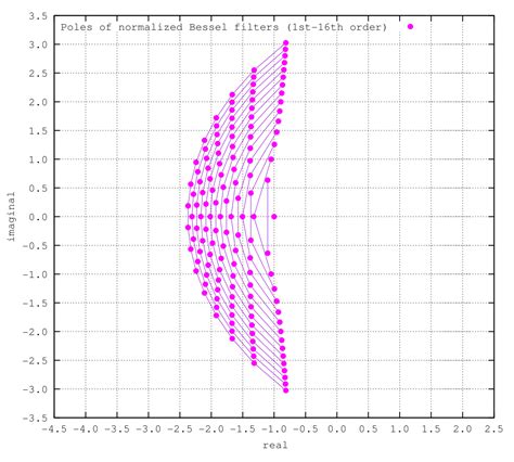 An example of Bessel filter calculation and Inverse Bessel polynomial ...