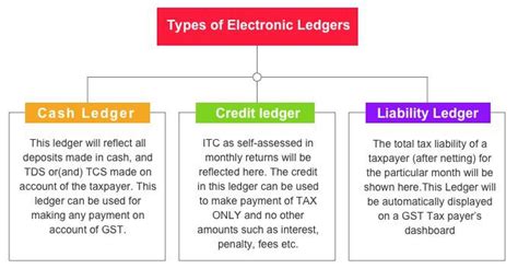 All about E-ledgers under GST: E-cash ledger, E-credit ledger & E ...
