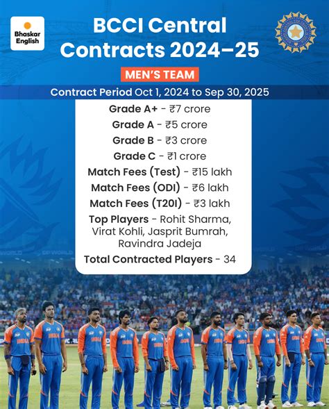 Rohit Sharma, Virat Kohli expected to suffer 57% pay-cut: BCCI set to ...