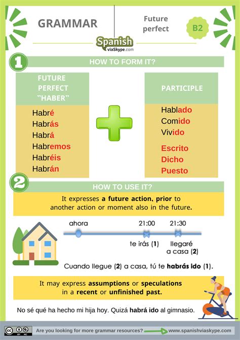The Future Perfect in Spanish - Spanish Via Skype