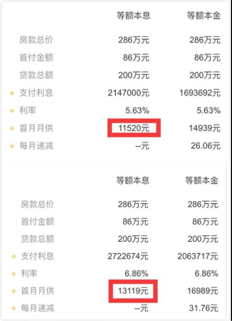 银行首套房利率上浮40% 贷款200万要多还近60万的利息_浙江在线·住在杭州·新闻区