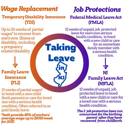 NJ PAID FAMILY LEAVE FOR PREGNANCY, RECOVERY AND BONDING - New Jersey ...